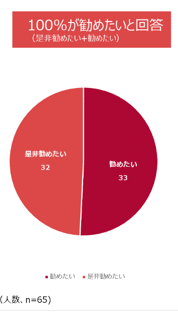 エンカレ参加を同僚に勧めたいと思いますか？