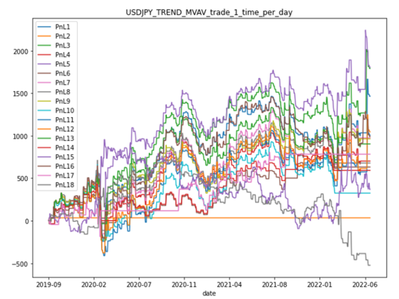 売買判断を「1日1回」で設定した「エージェント」18体の米ドル円損益シミュレーション （インヴァスト証券作成）
