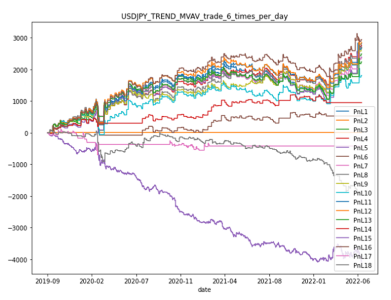 売買判断を「1日6回」で設定した「エージェント」18体の米ドル円損益シミュレーション （インヴァスト証券作成）