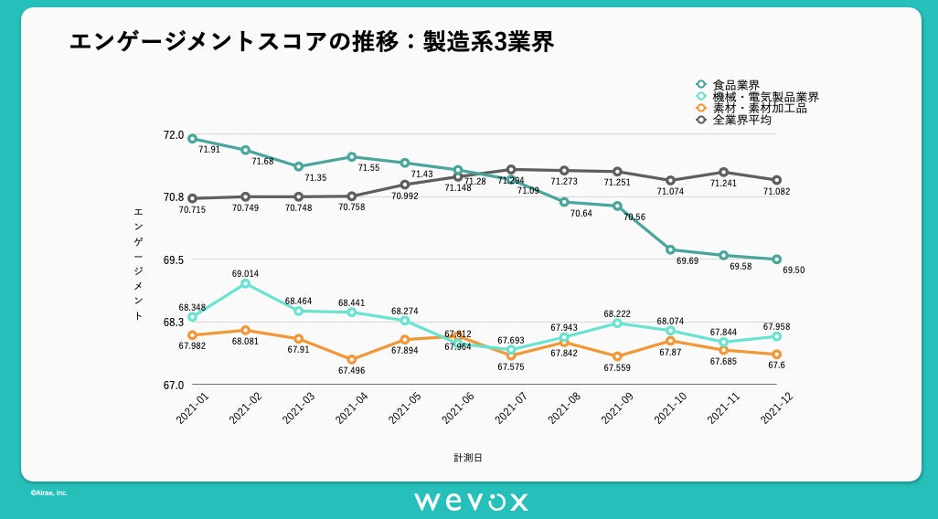 Wevox 21年度 製造業におけるエンゲージメントスコアの特徴を発表 株式会社アトラエのプレスリリース Wevox 21年度 製造業におけるエンゲージメントスコアの特徴を発表 株式会社アトラエのプレスリリース