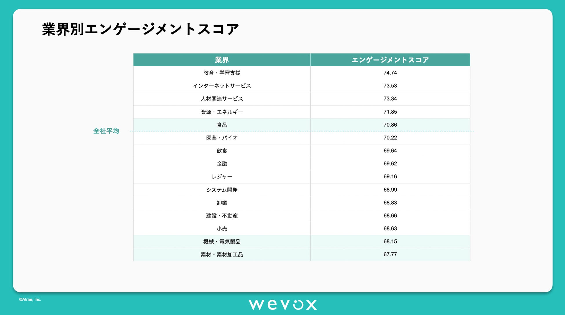Wevox 21年度 製造業におけるエンゲージメントスコアの特徴を発表 株式会社アトラエのプレスリリース Wevox 21年度 製造業におけるエンゲージメントスコアの特徴を発表 株式会社アトラエのプレスリリース
