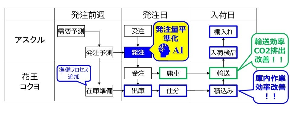 図：発注量平準化フロー