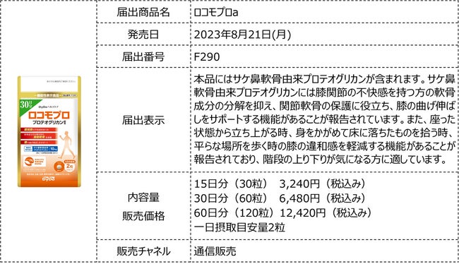 DyDoヘルスケア】ひざ関節の不快感を持つ方の軟骨成分の分解を DyDoヘルスケア】ひざ関節の不快感を持つ方の軟骨成分の分解を