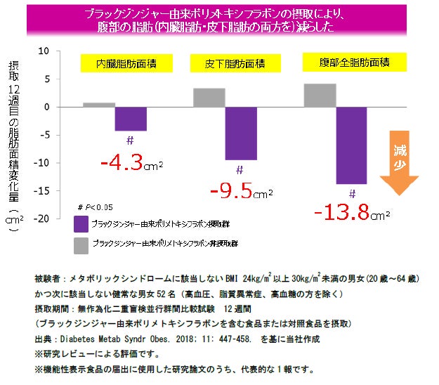 当社独自の配合で特許を取得した※1機能性表示食品腹部の脂肪を 当社独自の配合で特許を取得した※1機能性表示食品腹部の脂肪を