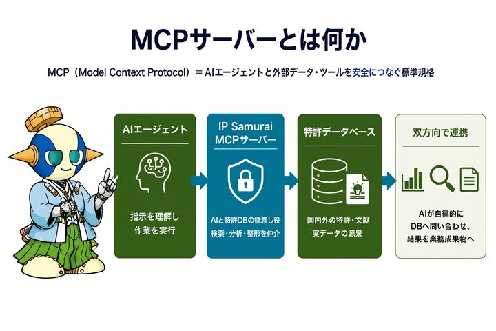 AIが特許DBを自由自在に操る時代へ。企業の生産性を圧倒的に高める「知 AIが特許DBを自由自在に操る時代へ。企業の生産性を圧倒的に高める「知