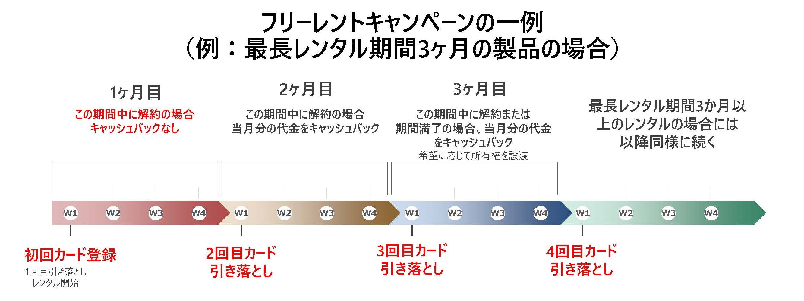 フリーレントキャンペーンの一例