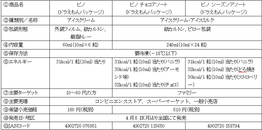 新商品「ピノ」ドラえもんパッケージ全国発売！数量限定でチョコアソートやシーズンアソートも登場