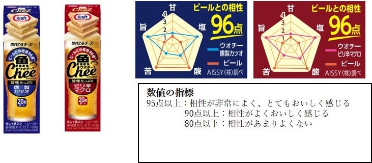 クラフト 魚Chee」発売1ヶ月で100万個突破 | 森永乳業株式会社