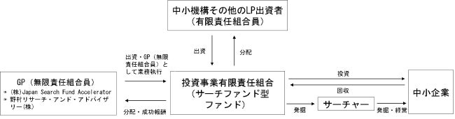 中小企業経営力強化支援ファンド(令和2年度補正予算)「ジャパン・サーチファンド・プラットフォーム投資事業有限責任組合」に出資を行う組合契約を締結【サーチファンド型ファンド】