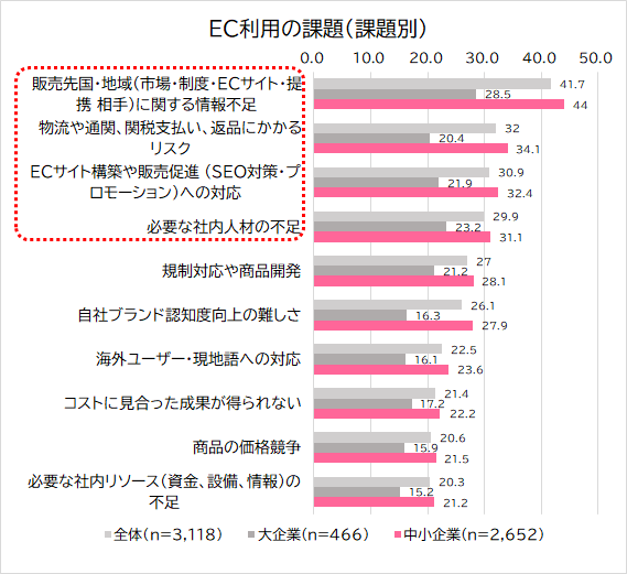 出典：2022年度「日本企業の海外事業展開に関するアンケート調査」（ジェトロ）