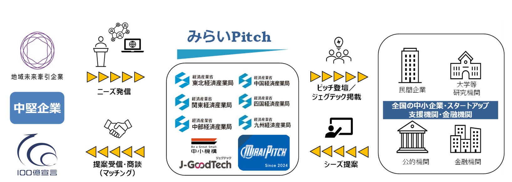 「みらいPitch」第3回ピッチイベントを開催