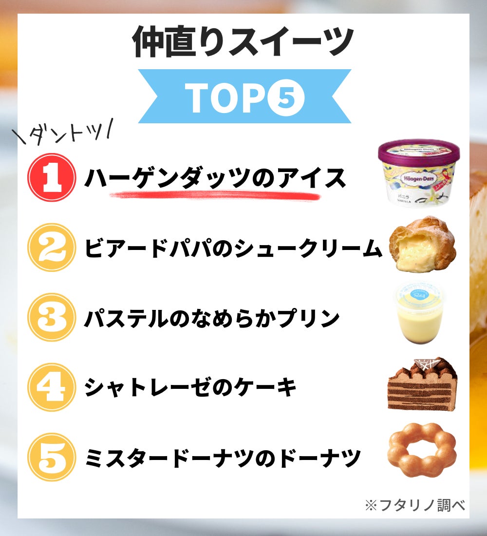 これぞ円満のもと 仲直りスイーツtop5 フタリノ調べ 株式会社ボーダレス ジャパンのプレスリリース これぞ円満のもと 仲直りスイーツtop5 フタリノ調べ 株式会社ボーダレス ジャパンのプレスリリース