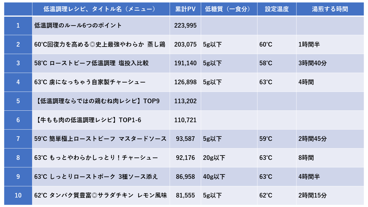 2021年下半期、BONIQ低温調理レシピランキングトップ10！