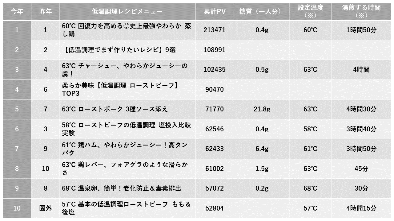 低温調理器BONIQレシピサイト、2023年度四半期（1月-3月）PVランキング、60か月連続1位が「蒸し鶏」