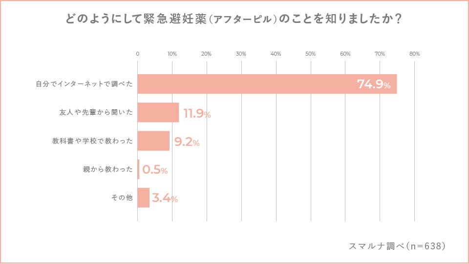 Q.どのようにして緊急避妊薬のことを知りましたか