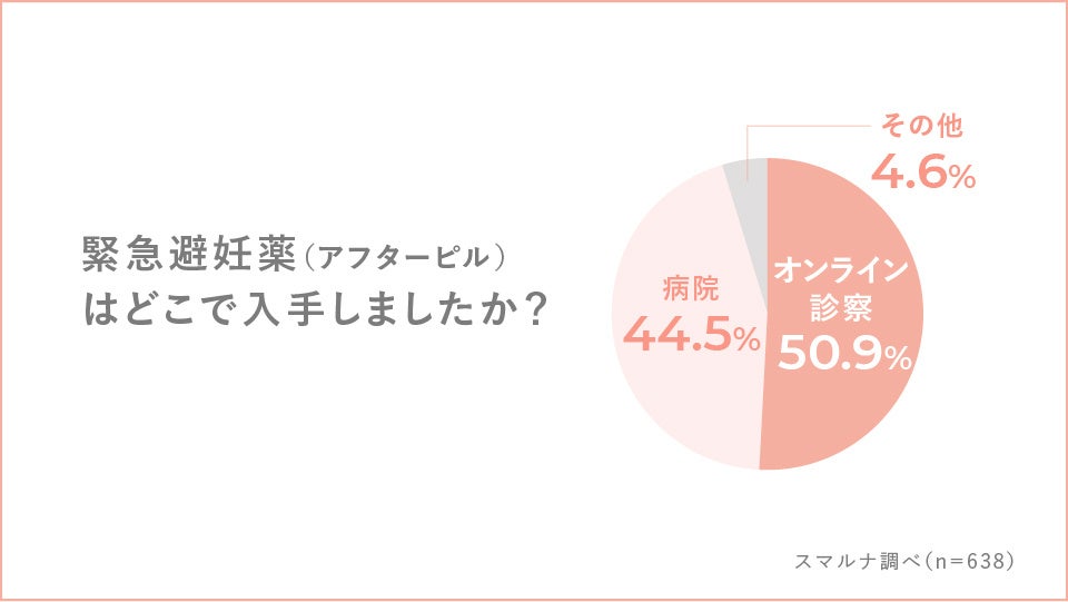 Q.緊急避妊薬はどこで入手しましたか