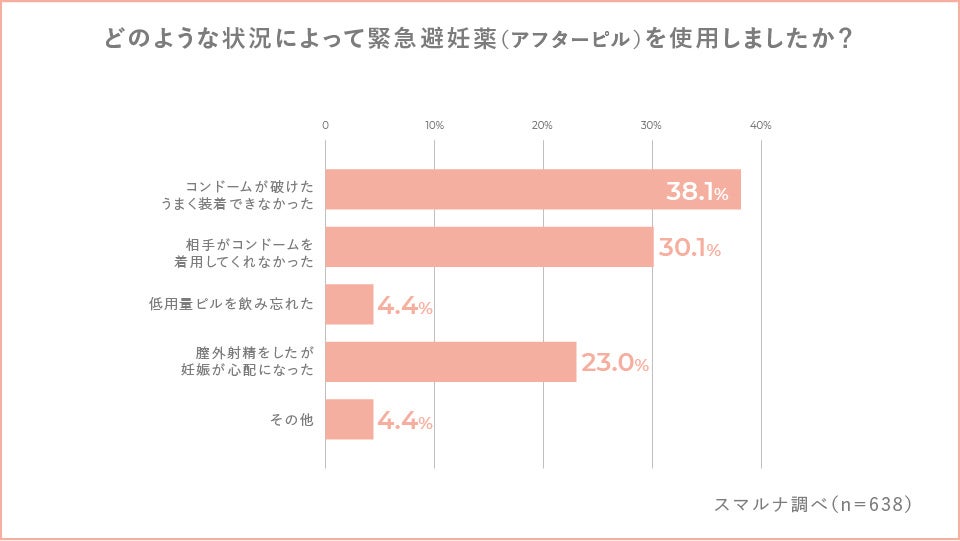 Q.どのような状況によって緊急避妊薬を使用しましたか