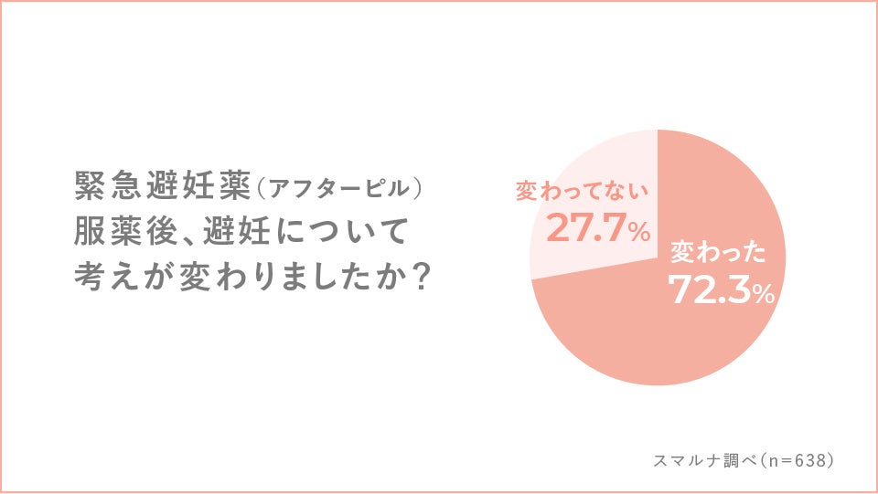 Q.緊急避妊薬服薬後、避妊について考えが変わりましたか