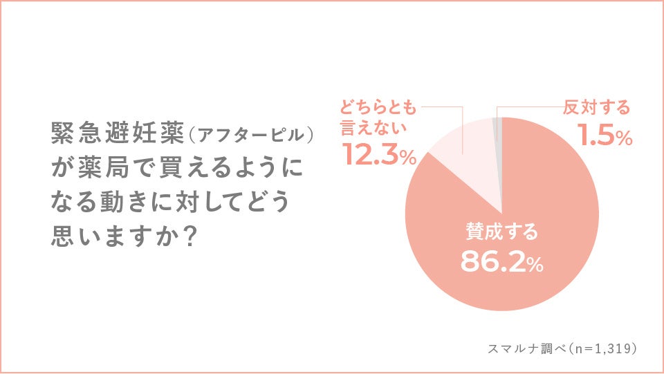 Q.緊急避妊薬が薬局で買えるようになる動きに対してどう思いますか