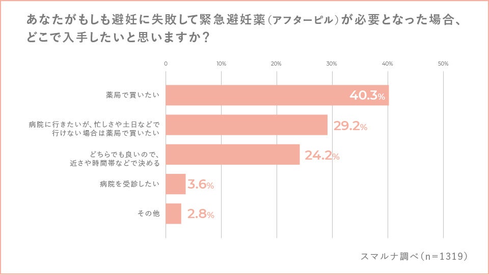 Q.あなたがもしも避妊に失敗して緊急避妊薬が必要になった場合、どこで入手したいと思いますか