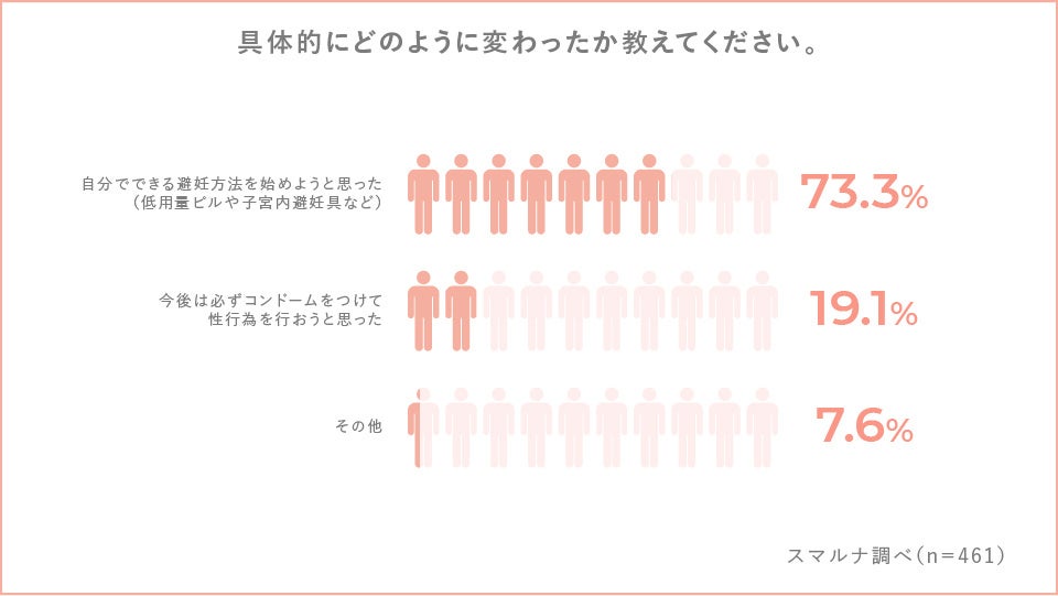 Q.具体的にどのように変わったか教えてください（※最も変わったと感じる項目１つを選択（SA））