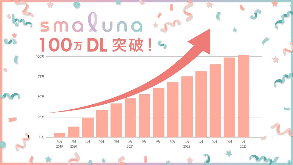 スマルナアプリダウンロード数推移