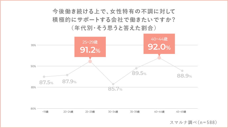 Q.今後働き続ける上で、女性特有の不調に対して積極的にサポートする会社で働きたいと思いますか？（年代別・そう思うと答えた割合）