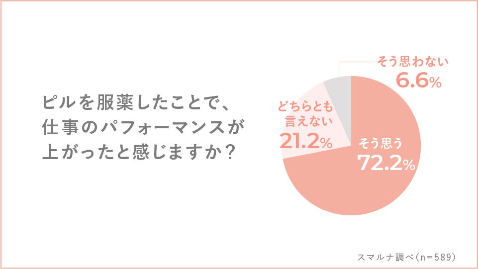 Q.ピルを服薬したことで、仕事のパフォーマンスが上がったと感じますか？