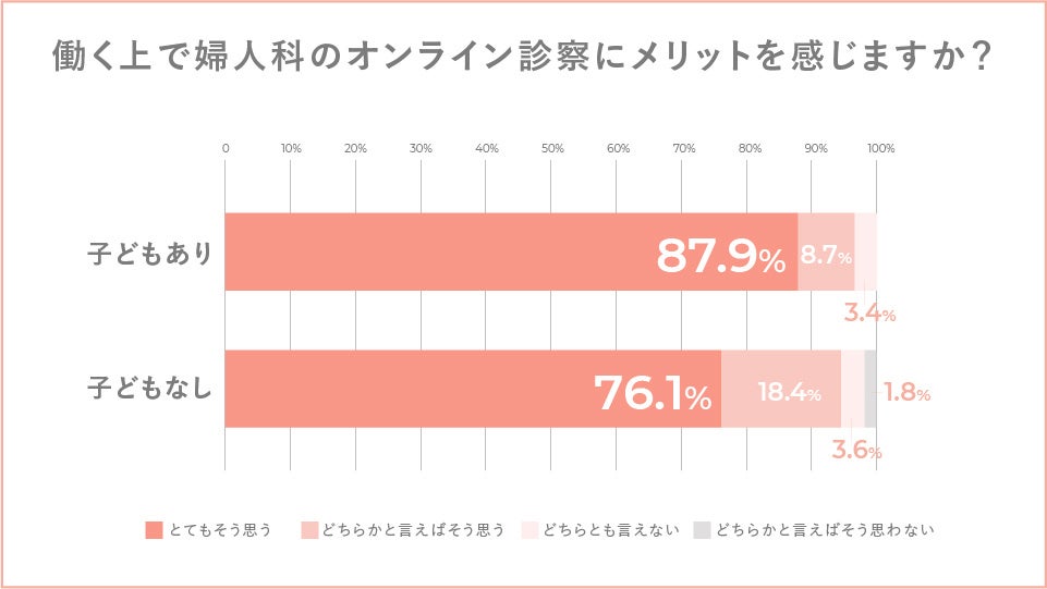 Q.働く上で婦人科のオンライン診察にメリットを感じますか？（子どもあり・なし）