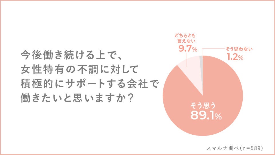 Q.今後働き続ける上で、女性特有の不調に対して積極的にサポートする会社で働きたいと思いますか？