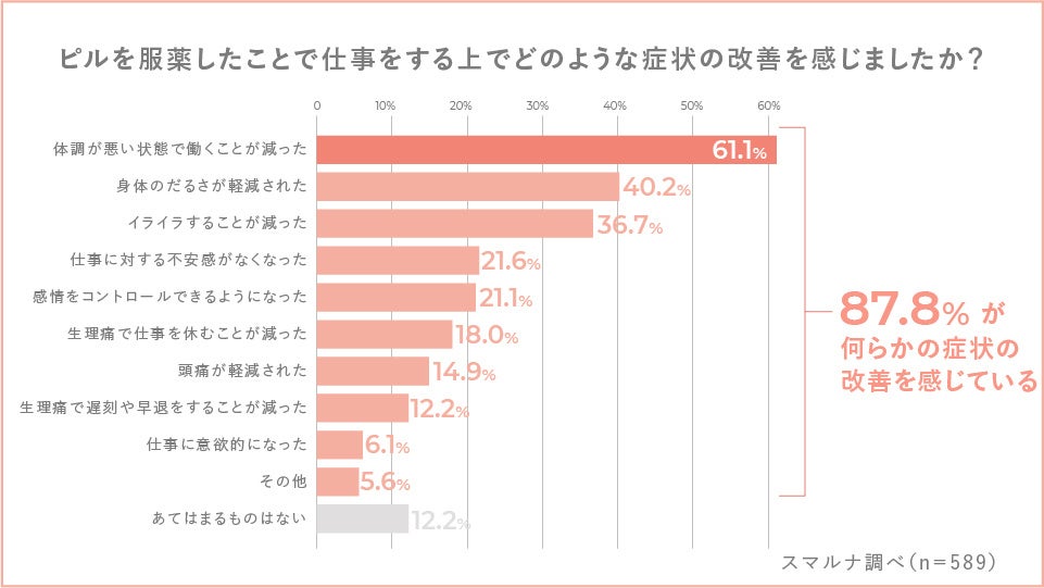 Q.ピルを服薬したことで仕事をする上でどのような症状の改善を感じましたか？