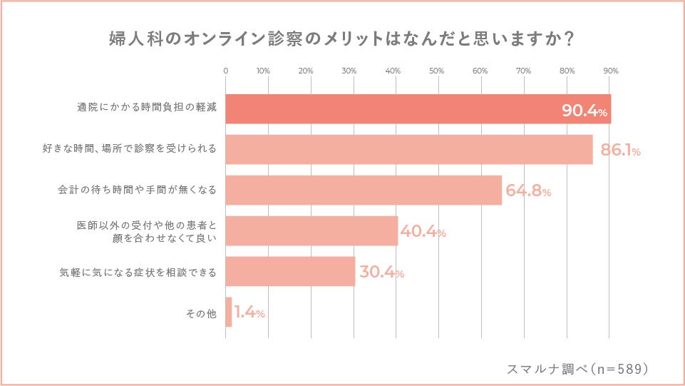 Q.婦人科のオンライン診察のメリットはなんだと思いますか？