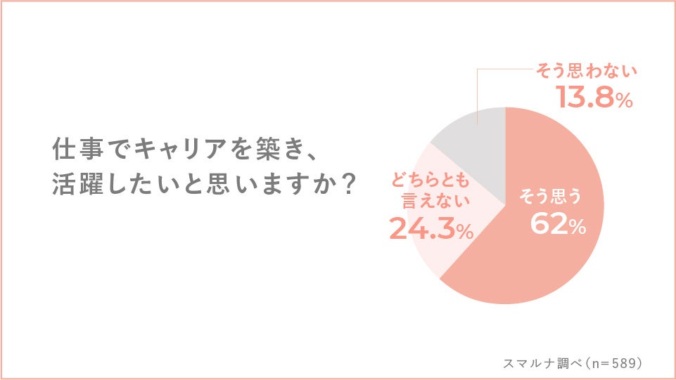 Q.仕事でキャリアを築き、活躍したいと思いますか？