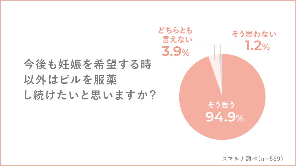 Q.今後も妊娠を希望する時以外はピルを服薬し続けたいと思いますか？