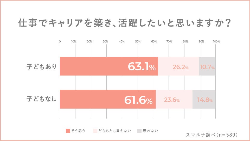 Q.仕事でキャリアを築き、活躍したいと思いますか？（子どもあり・なし）