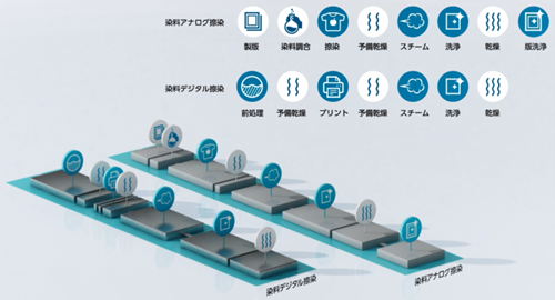 図2 従来の捺染システム