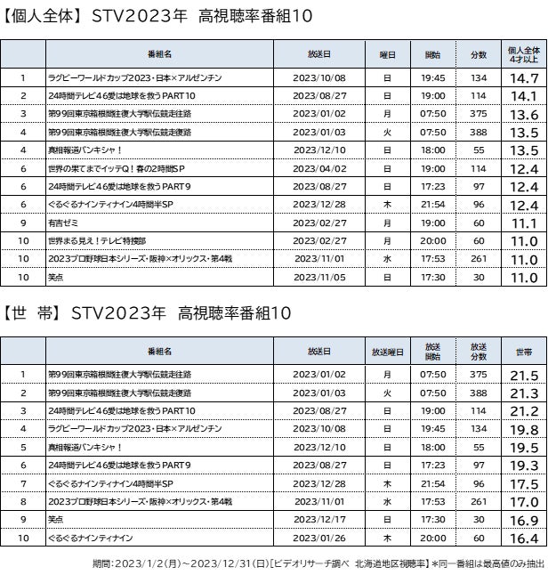 2023年『年間』視聴率3冠達成 2023年『年間』視聴率3冠達成