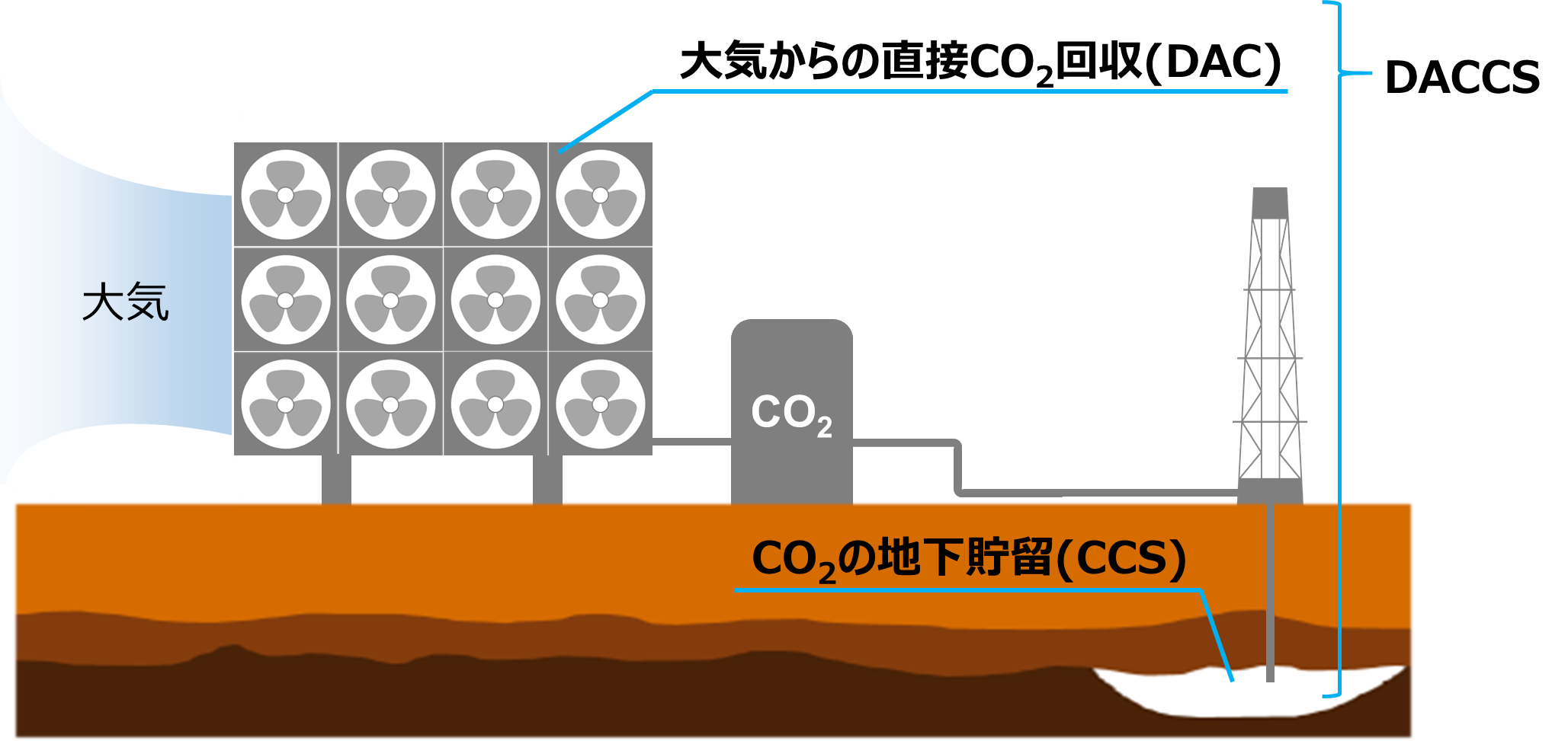 大気中のCO2直接回収・貯留に関する事業可能性調査の共同実施について