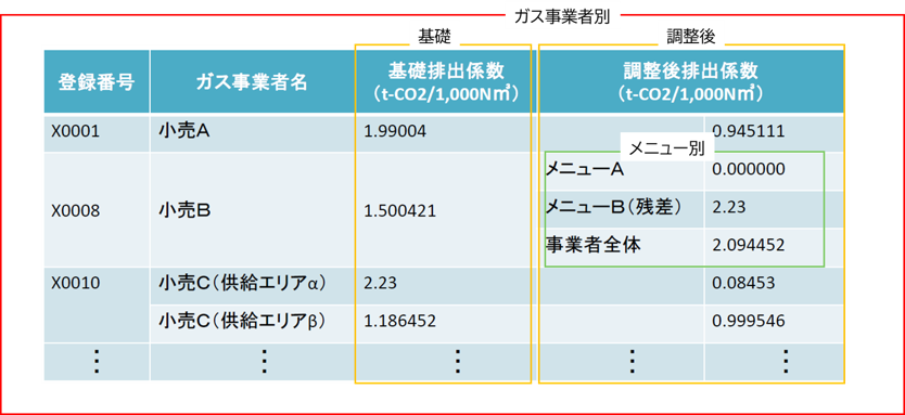 SHK制度における調整後排出係数がゼロとなる​都市ガスメニューの