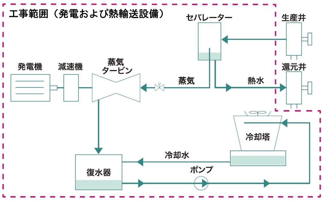 本発電所の仕組みと工事範囲
