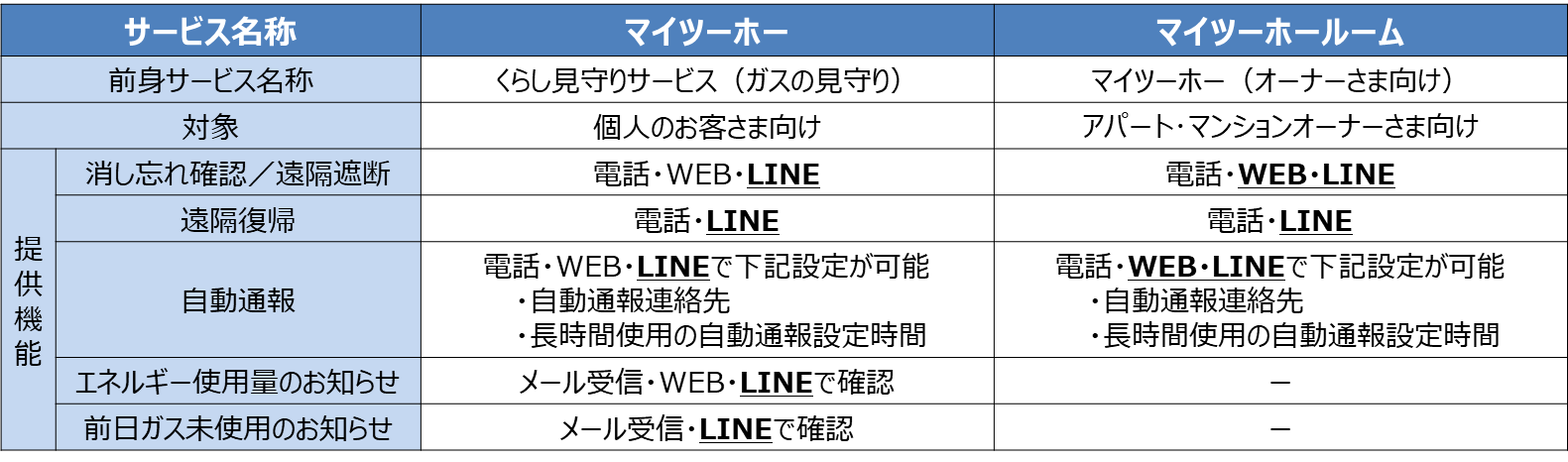 LINEでガスの消し忘れ確認、遠隔遮断・復帰ができる新しい