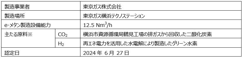 ※横浜市北部下水道センターの消化ガスと再生水の活用も計画中。