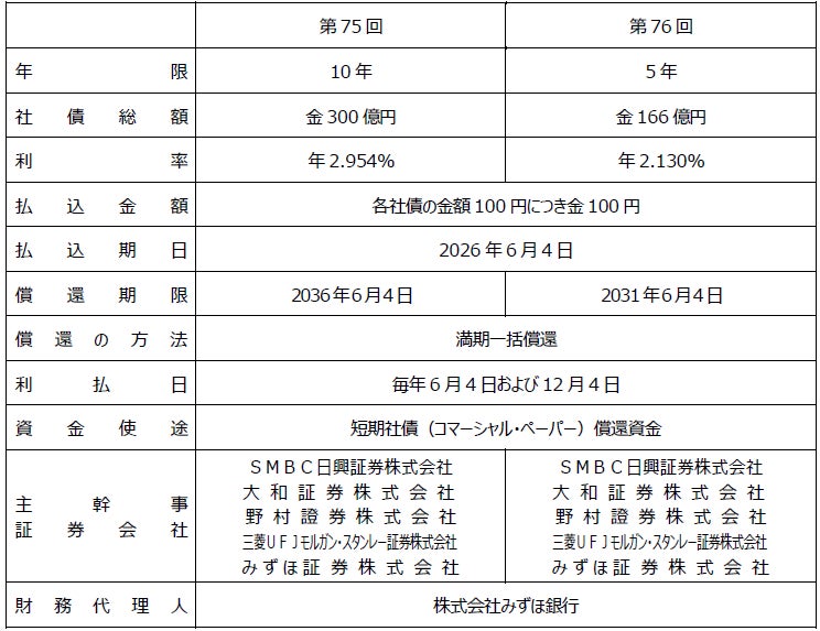 第75回、第76回無担保社債発行のお知らせ