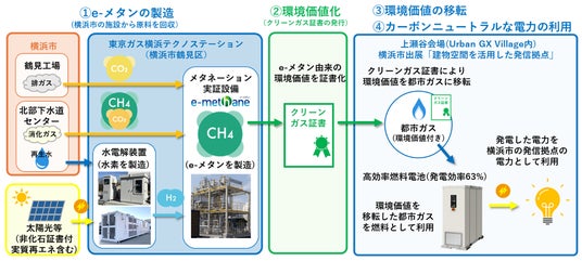 GREEN×EXPO 2027 横浜市出展への協賛について~e-メタン由来の環境価値と高効率燃料電池を活用した循環型エネルギーシステムを会場で実装~ GREEN×EXPO 2027 横浜市出展への協賛について~e-メタン由来の環境価値と高効率燃料電池を活用した循環型エネルギーシステムを会場で実装~