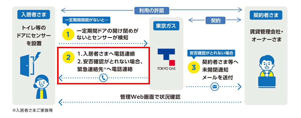 賃貸管理サポート『まもＲＯＯＭ』の仕組み