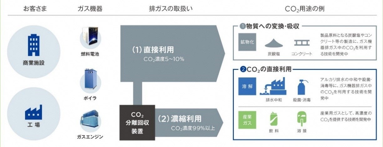 東京ガスが取り組むCCU技術の開発