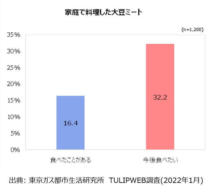 最新調査】大豆ミートを家庭で美味しく食べるコツは肉と半分ずつ!東京ガス都市生活研究所・食情報センター|東京ガス株式会社のプレスリリース 最新調査】大豆ミートを家庭で美味しく食べるコツは肉と半分ずつ!東京ガス都市生活研究所・食情報センター|東京ガス株式会社のプレスリリース