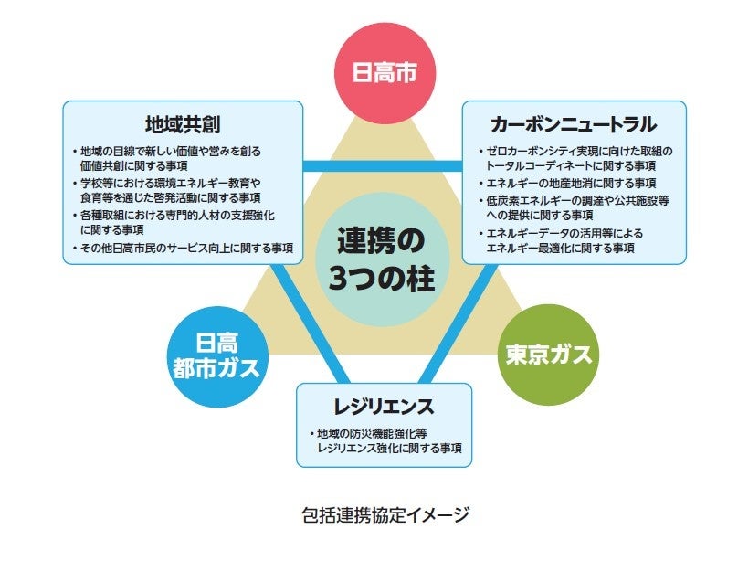 日高市における「カーボンニュートラルのまちづくりに向けた包括連携