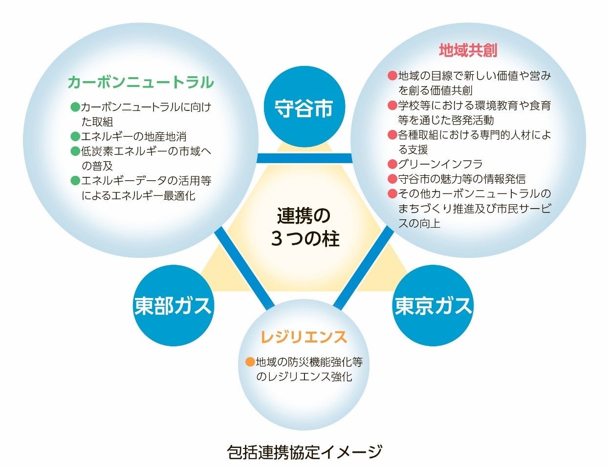 守谷市における「カーボンニュートラルのまちづくりに向けた包括連携協定」を締結【守谷市・東部ガス・東京ガス】