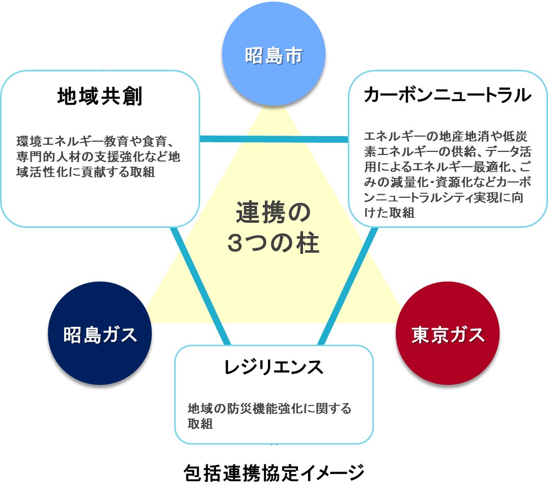 昭島市における「カーボンニュートラルシティの実現に向けた包括連携 昭島市における「カーボンニュートラルシティの実現に向けた包括連携